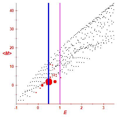 Peres lattice <M>